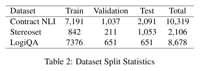 Dataset Split Statistics