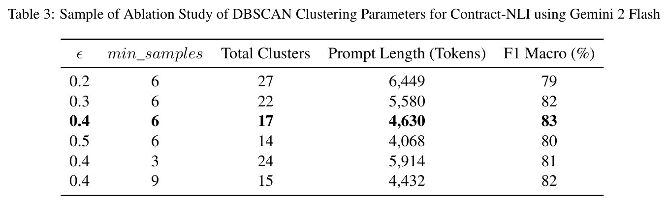 Sample of Ablation Study of DBSCAN Clustering Parameters