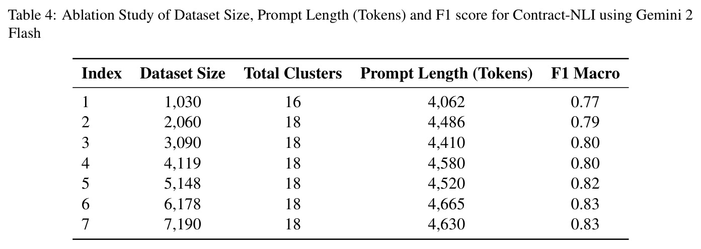 Ablation Study of Dataset Size, Prompt Length and F1 score for Contract-NLI