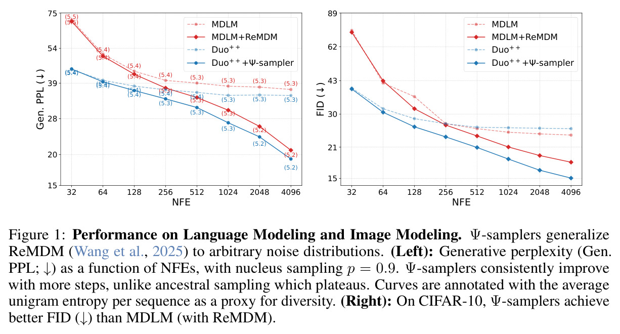 Performance on Language Modeling and Image Modeling. Ψ-samplers generalize ReMDM (Wang et al., 2025) to arbitrary noise distributions.