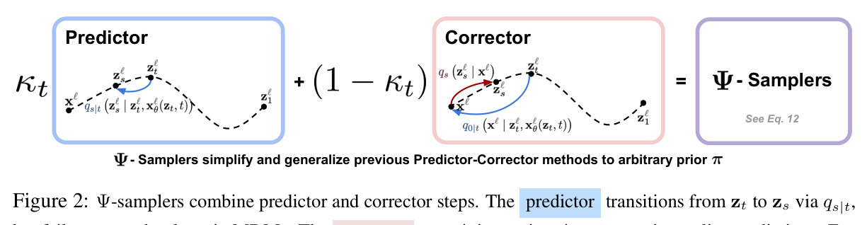 Ψ-samplers combine predictor and corrector steps.