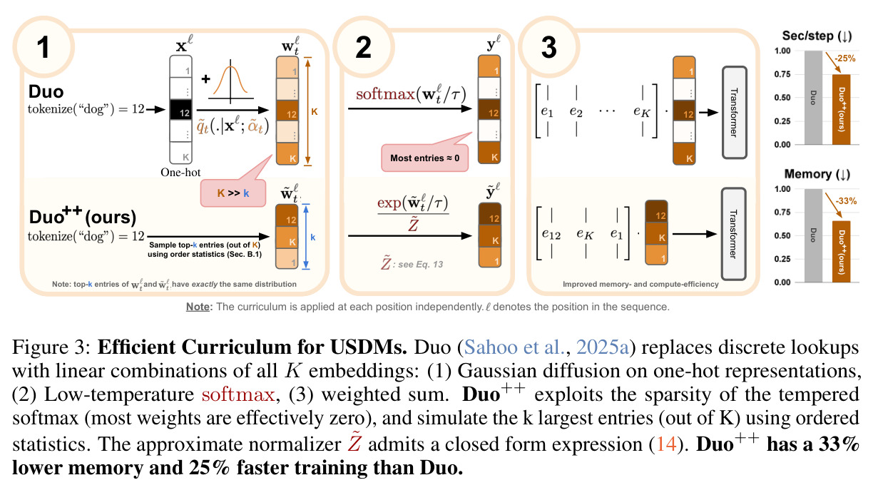 Efficient Curriculum for USDMs.