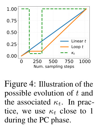Illustration of the possible evolution of t and the associated κ_t.