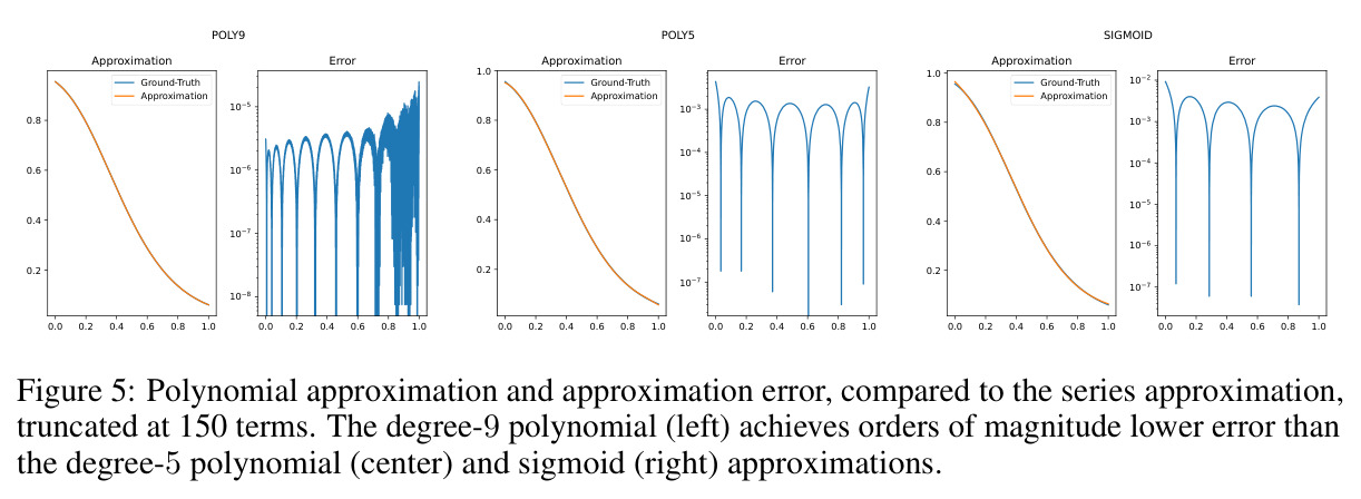 Polynomial approximation and approximation error, compared to the series approximation truncated at 150 terms.