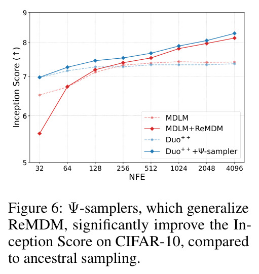 Ψ-samplers, which generalize ReMDM, significantly improve the Inception Score on CIFAR-10, compared to ancestral sampling.