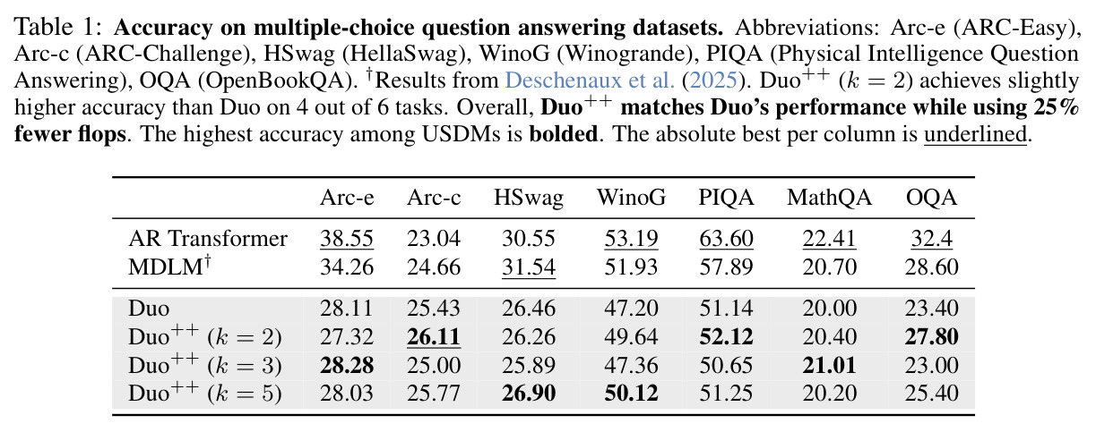 Accuracy on multiple-choice question answering datasets.