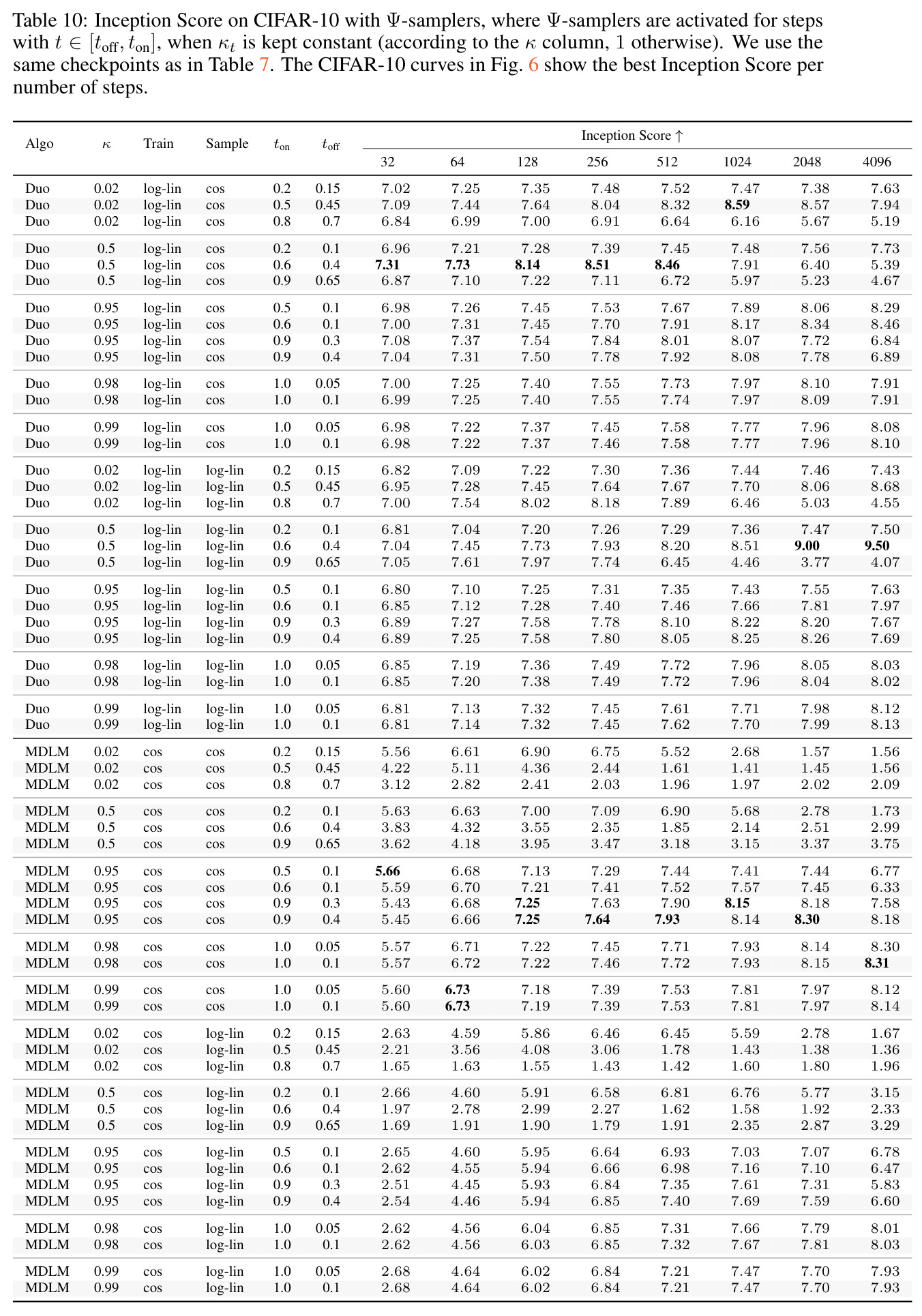 Inception Score on CIFAR-10 with Ψ-samplers