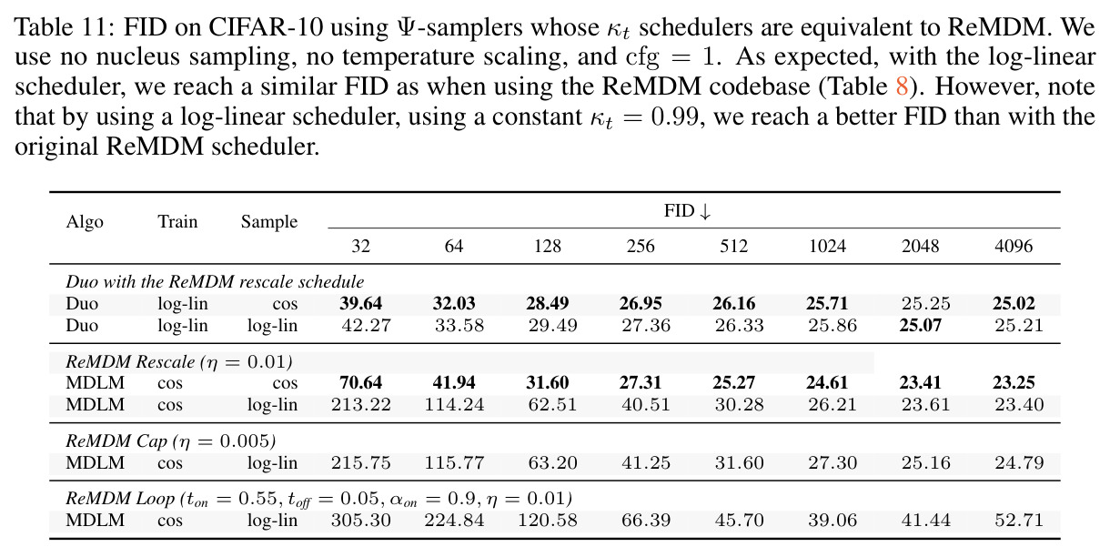 FID on CIFAR-10 using Ψ-samplers whose κt schedulers are equivalent to ReMDM.