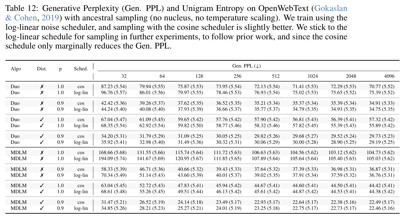 Generative Perplexity (Gen. PPL) and Unigram Entropy on OpenWebText with ancestral sampling