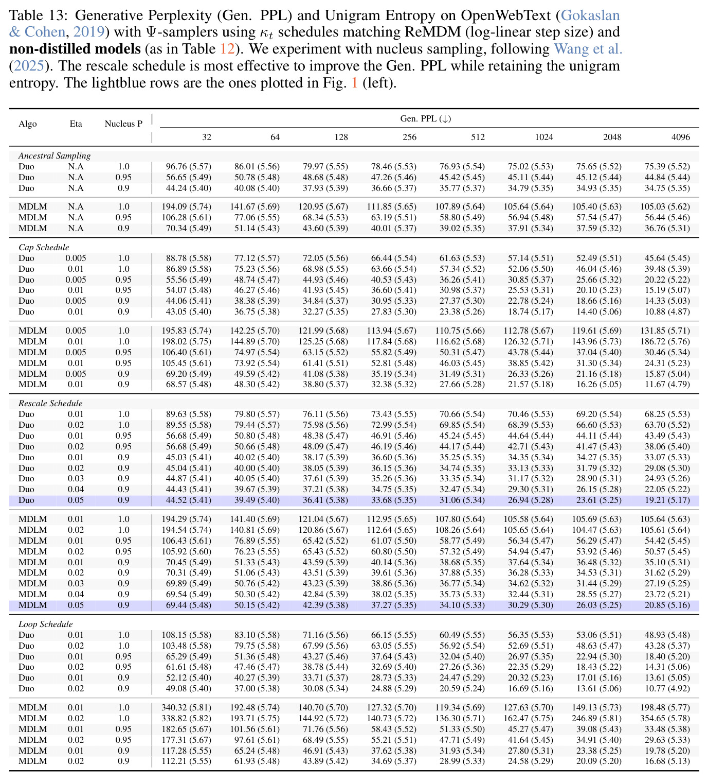 Generative Perplexity (Gen. PPL) and Unigram Entropy on OpenWebText with Ψ-samplers using κt schedules matching ReMDM