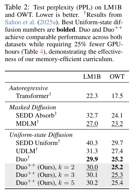 Test perplexity (PPL) on LM1B and OWT.