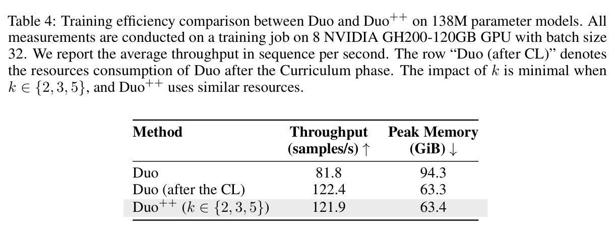 Training efficiency comparison between Duo and Duo++ on 138M parameter models.