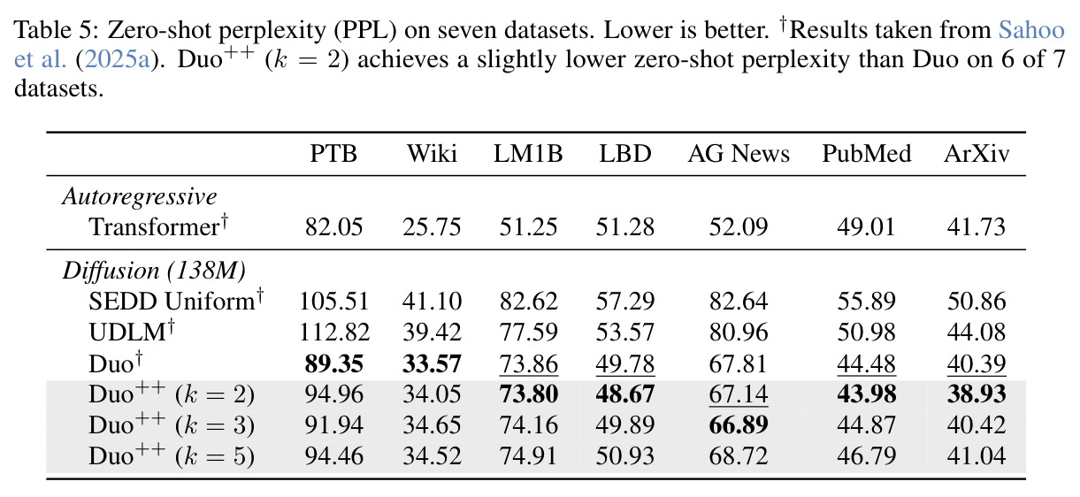 Zero-shot perplexity (PPL) on seven datasets.