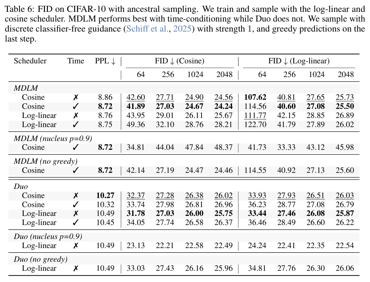 FID on CIFAR-10 with ancestral sampling.
