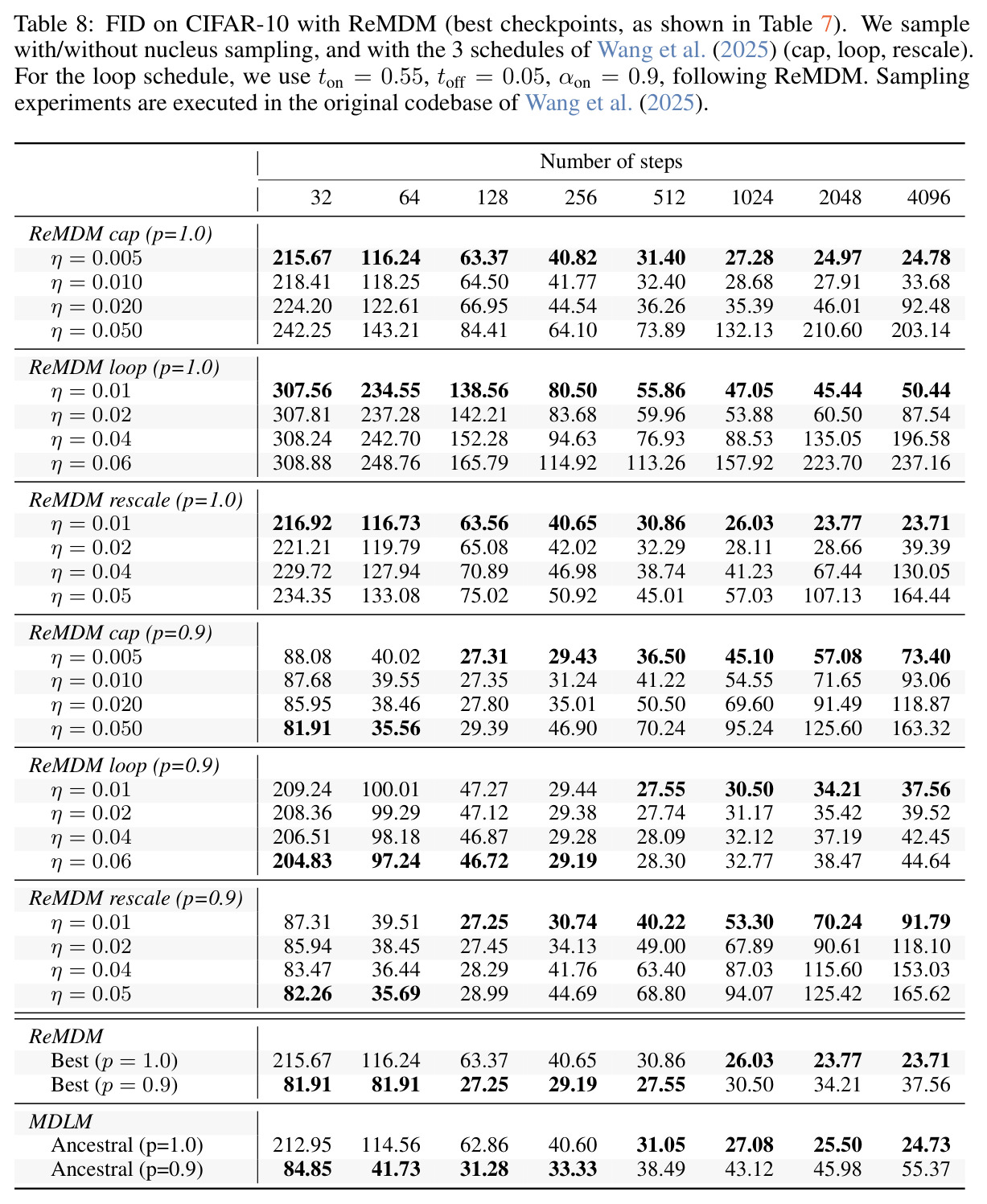 FID on CIFAR-10 with ReMDM (best checkpoints, as shown in Table 7).