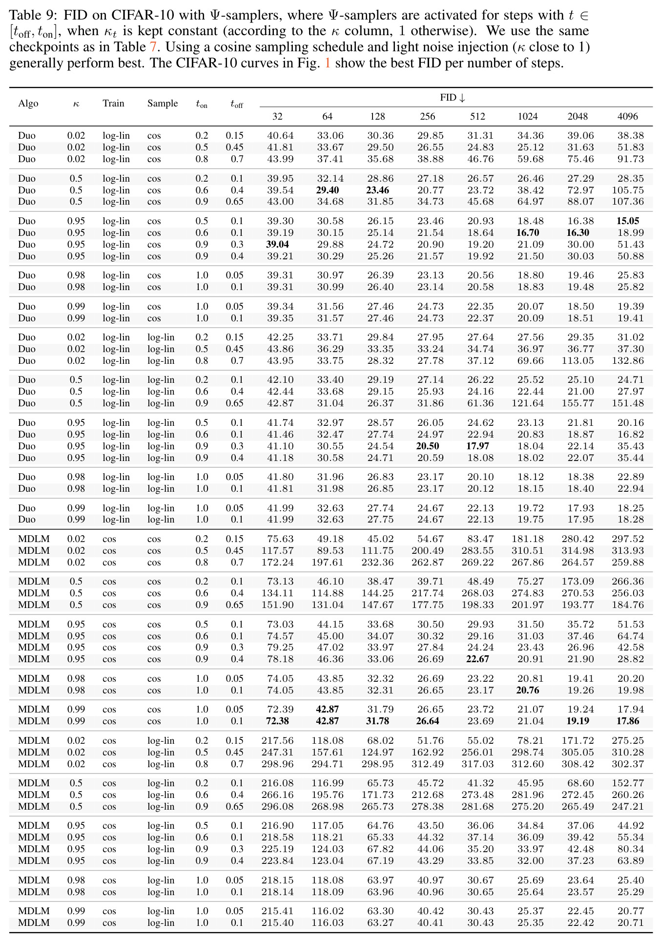 FID on CIFAR-10 with Ψ-samplers, where Ψ-samplers are activated for steps with t ∈ [toff, ton], when κt is kept constant.