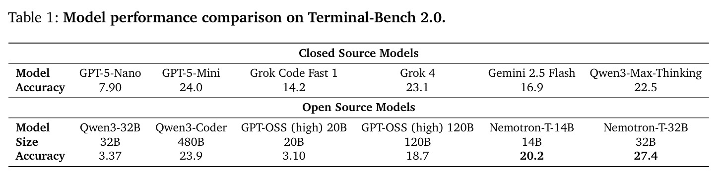 Terminal-Bench 2.0模型性能对比