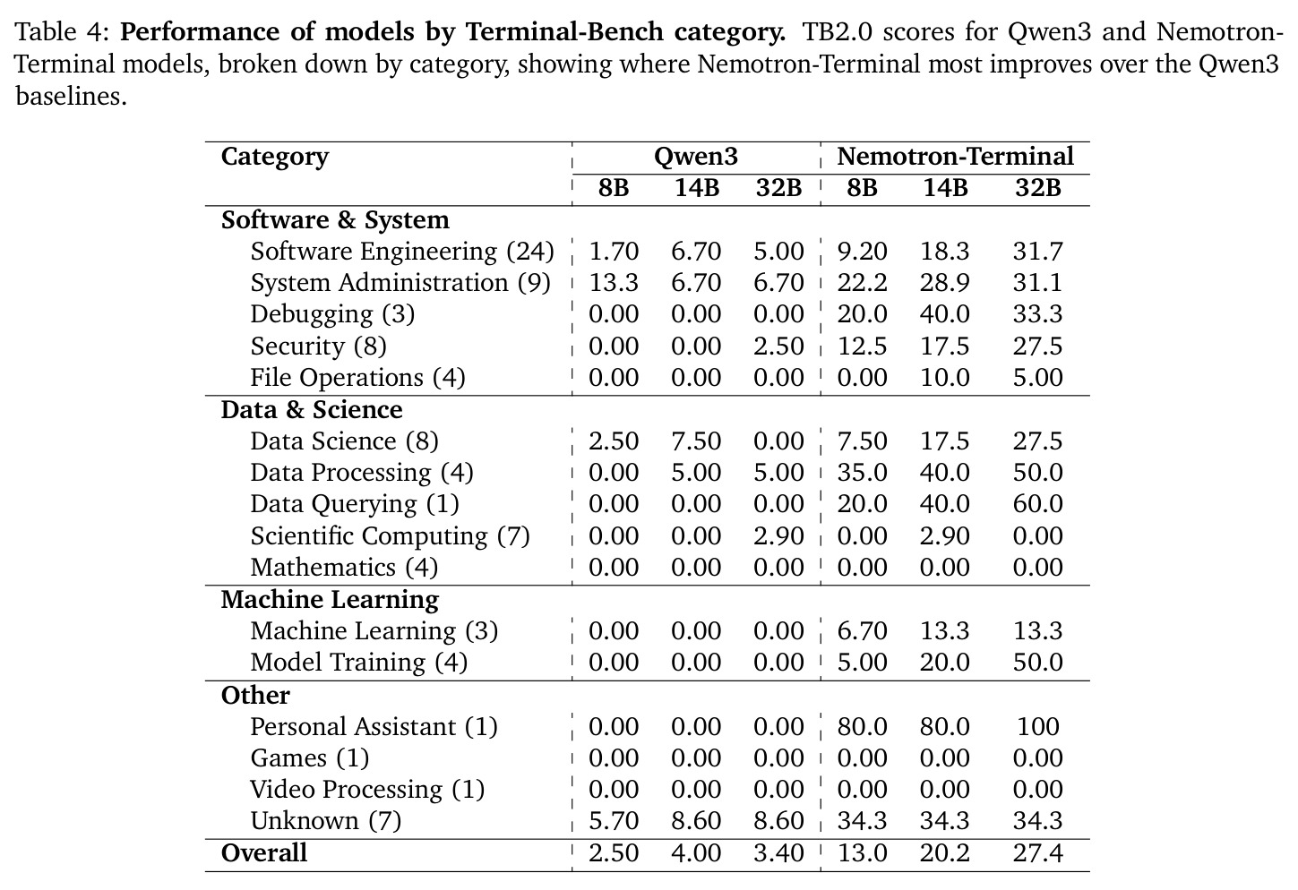 按Terminal-Bench类别的模型性能