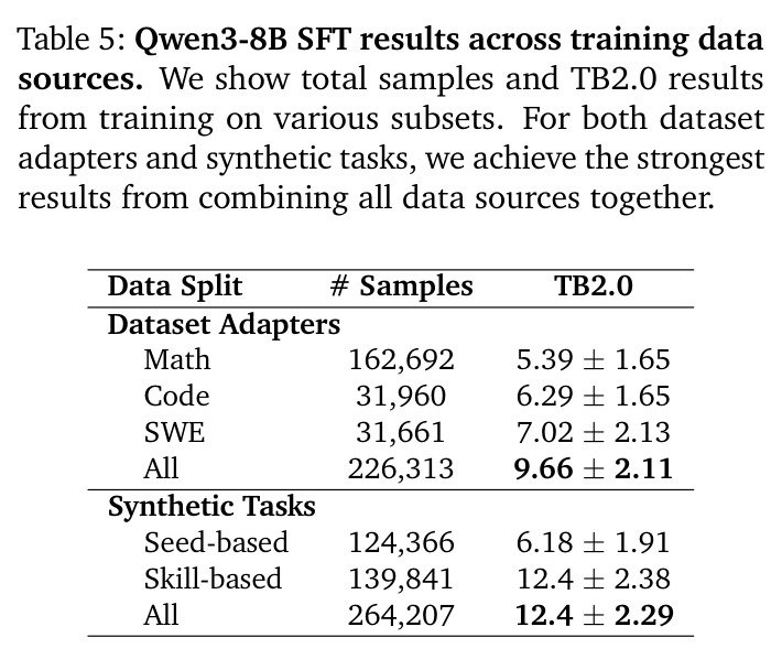 不同训练数据源的Qwen3-8B SFT结果
