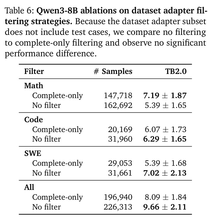 数据集适配器过滤策略的Qwen3-8B消融实验