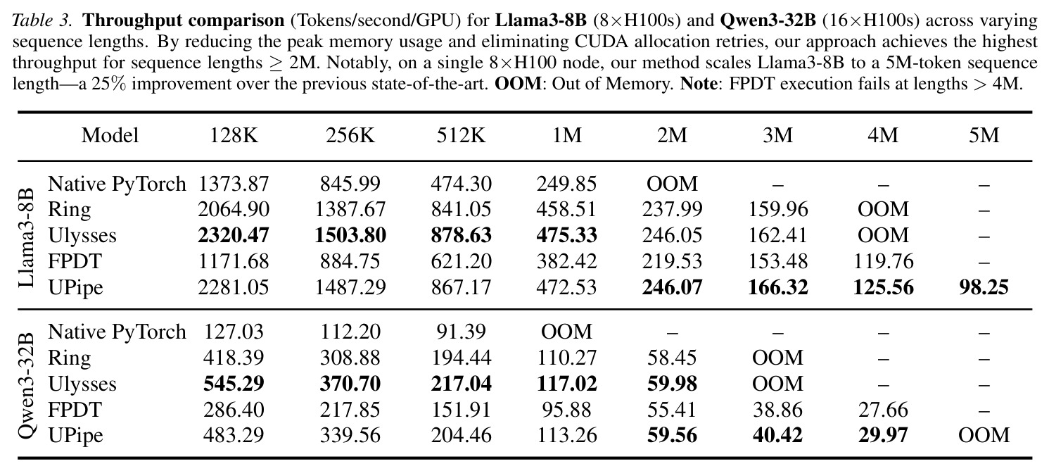 Llama3-8B和Qwen3-32B的吞吐量比较