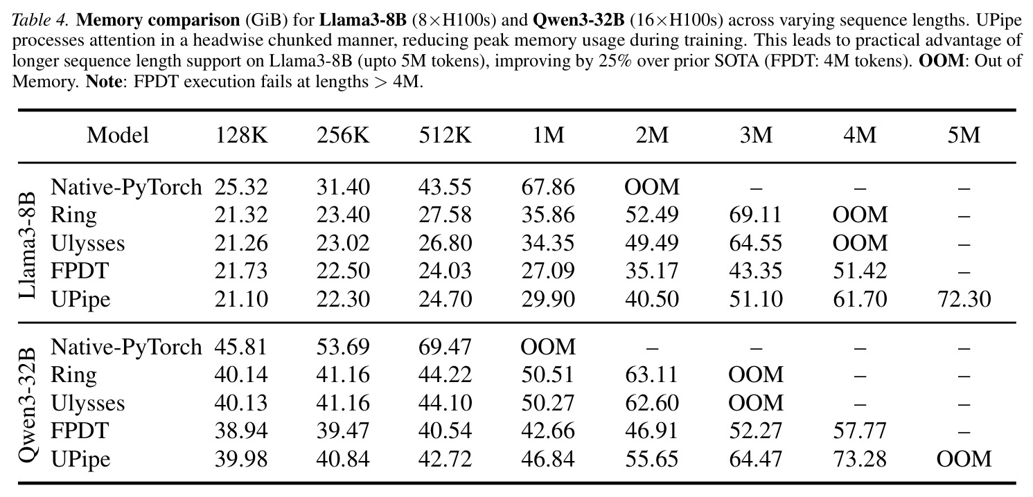 Llama3-8B和Qwen3-32B的内存比较