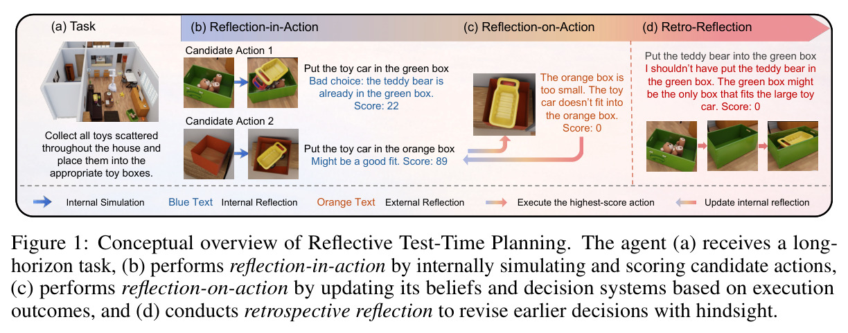 Reflective Test-Time Planning的概念概览