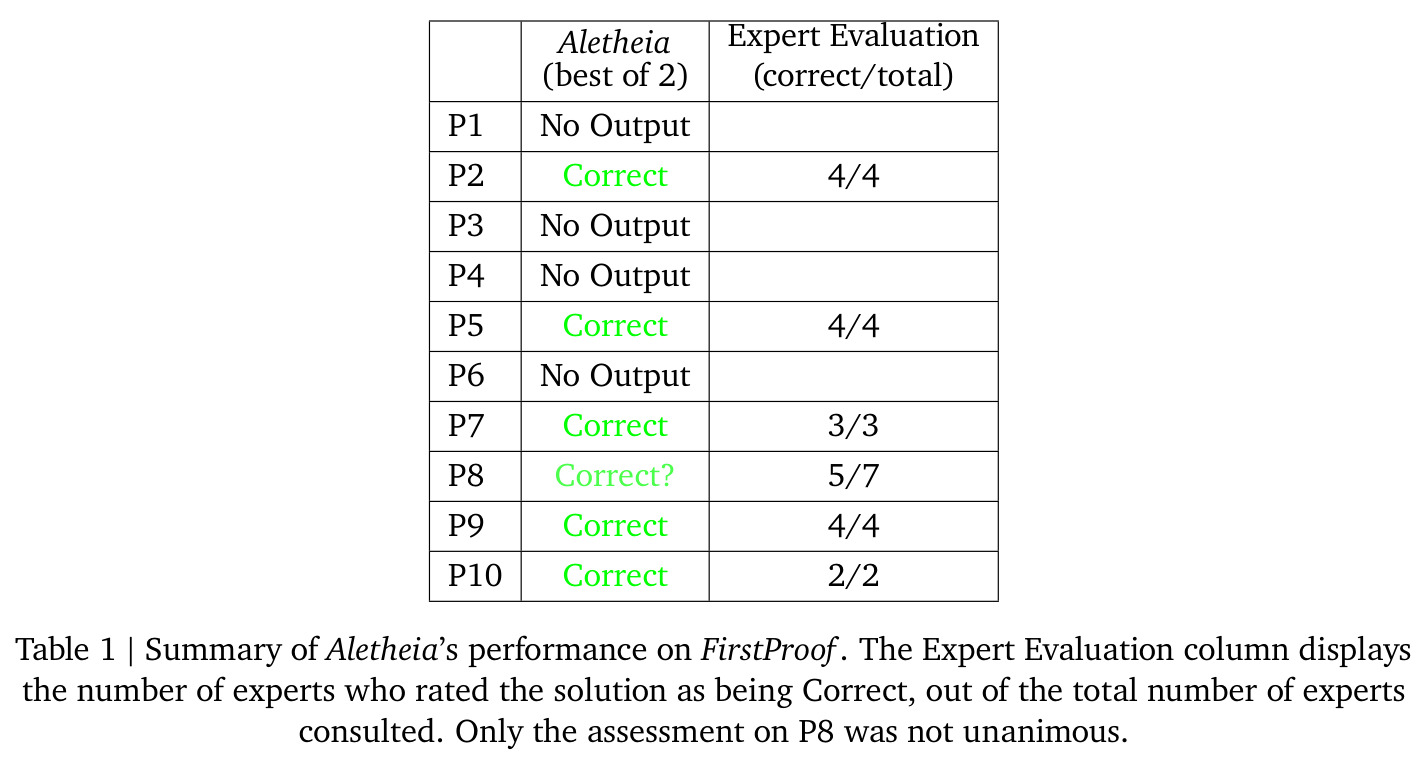 Aletheia在FirstProof上的表现总结