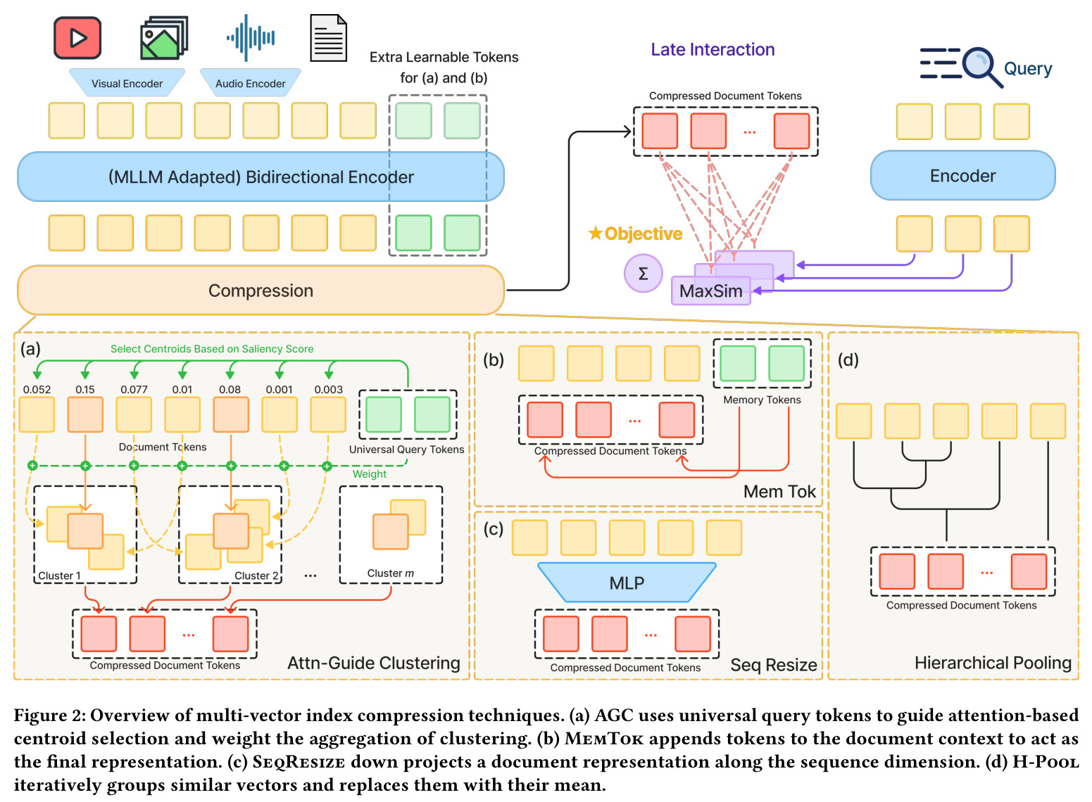Overview of multi-vector index compression techniques
