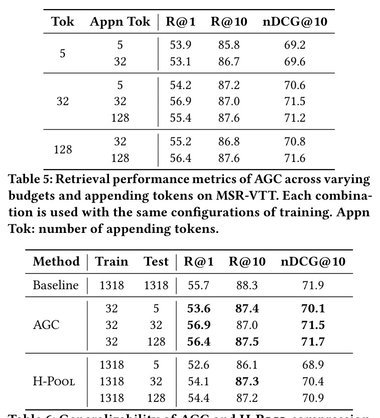 Retrieval performance metrics of AGC across varying budgets and appending tokens on MSR-VTT