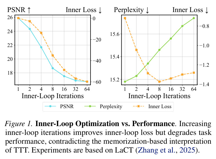 Inner-Loop Optimization vs. Performance