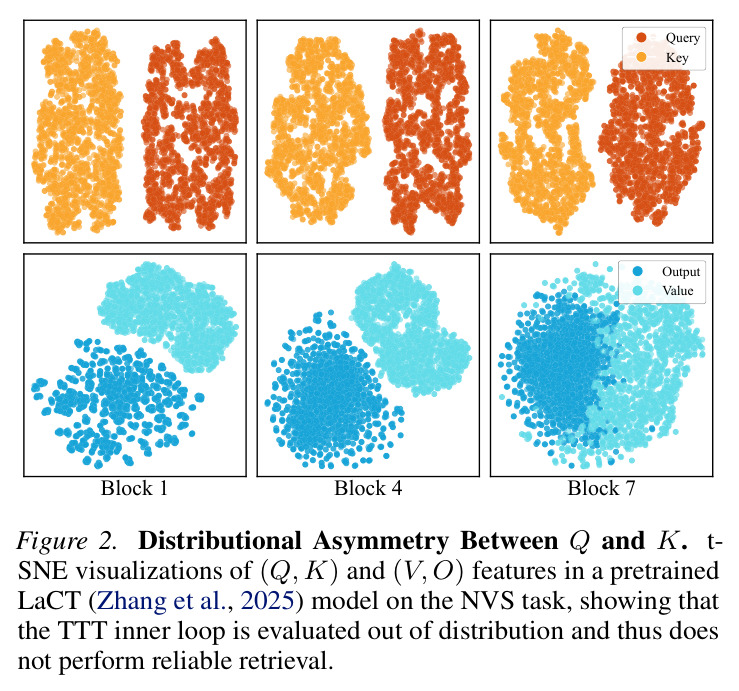 Distributional Asymmetry Between Q and K