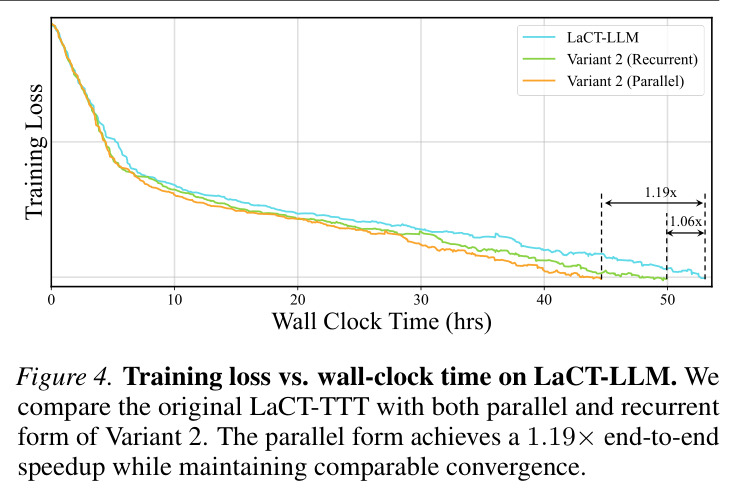 Training loss vs. wall-clock time on LaCT-LLM