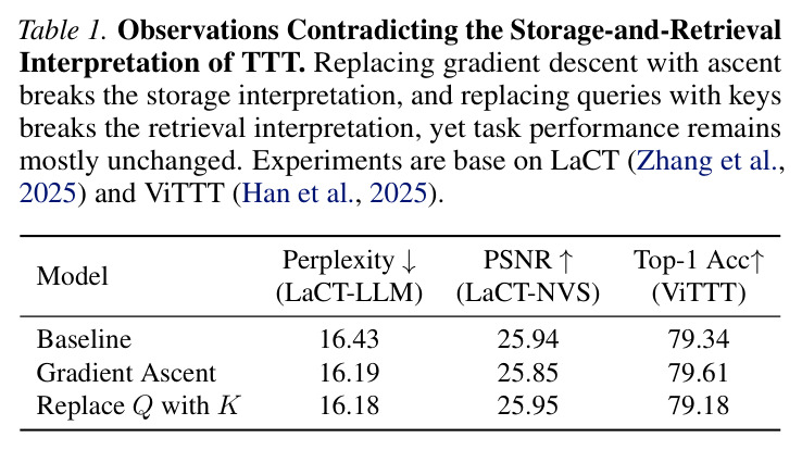 Observations Contradicting the Storage-and-Retrieval Interpretation of TTT