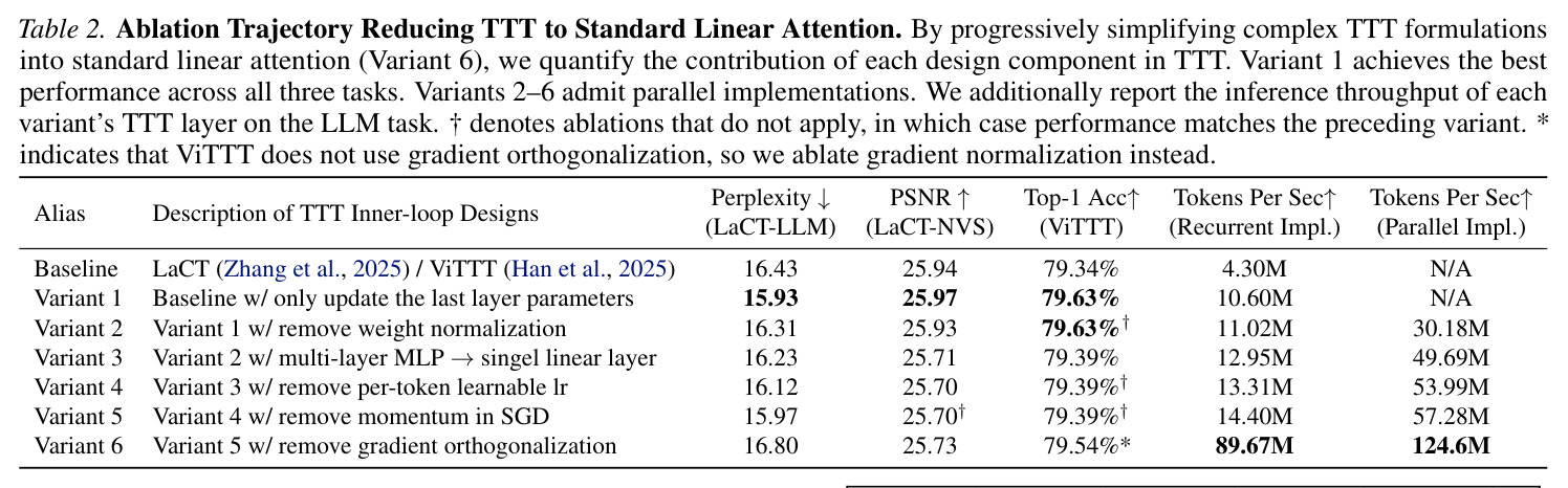 Ablation Trajectory Reducing TTT to Standard Linear Attention