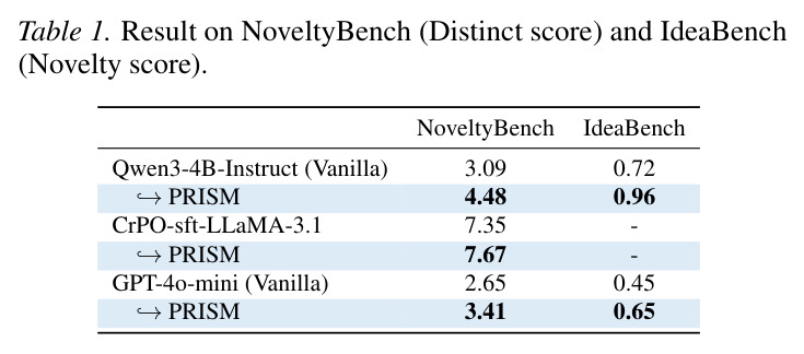 NoveltyBench和IdeaBench结果