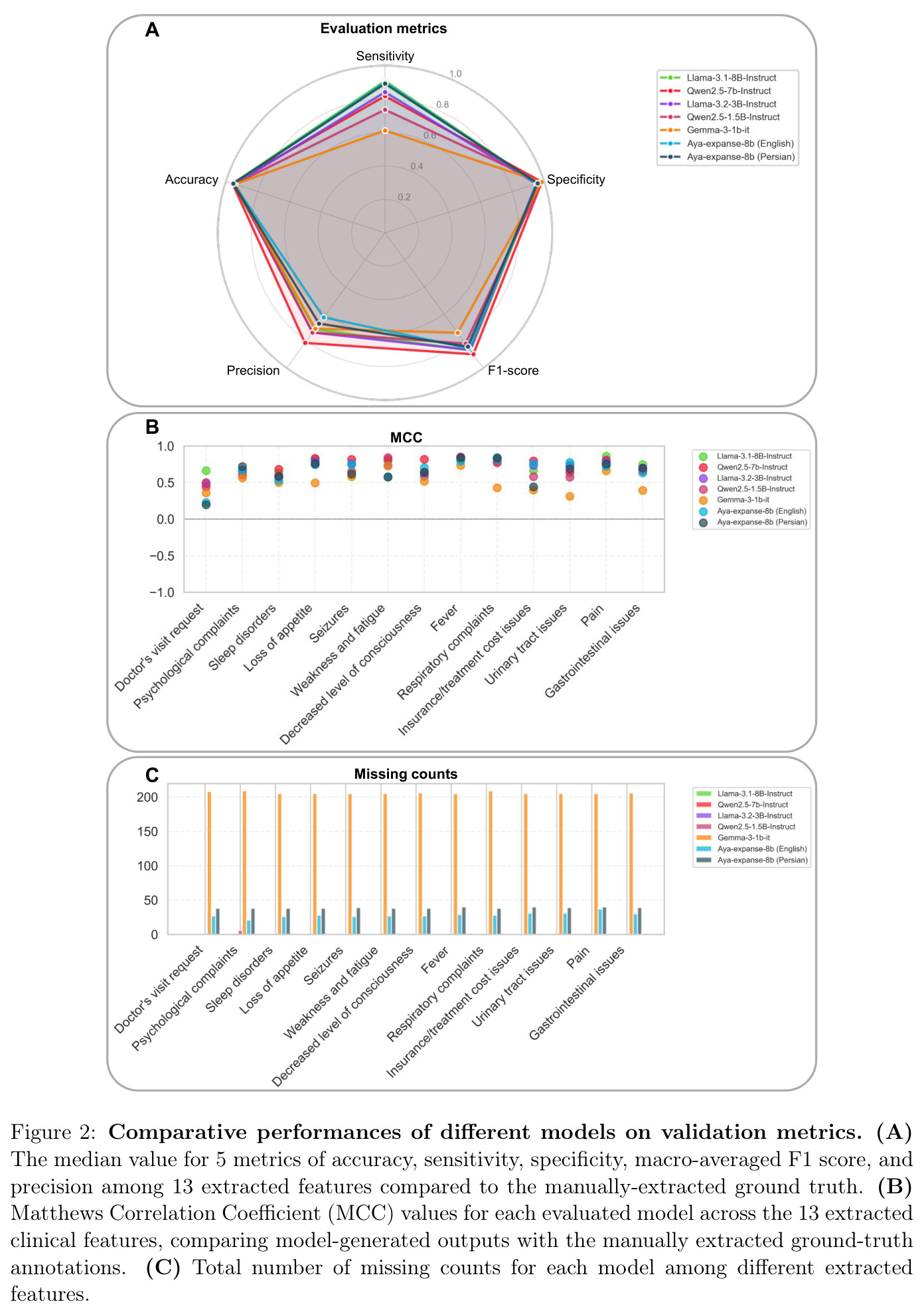 Comparative performances of different models on validation metrics