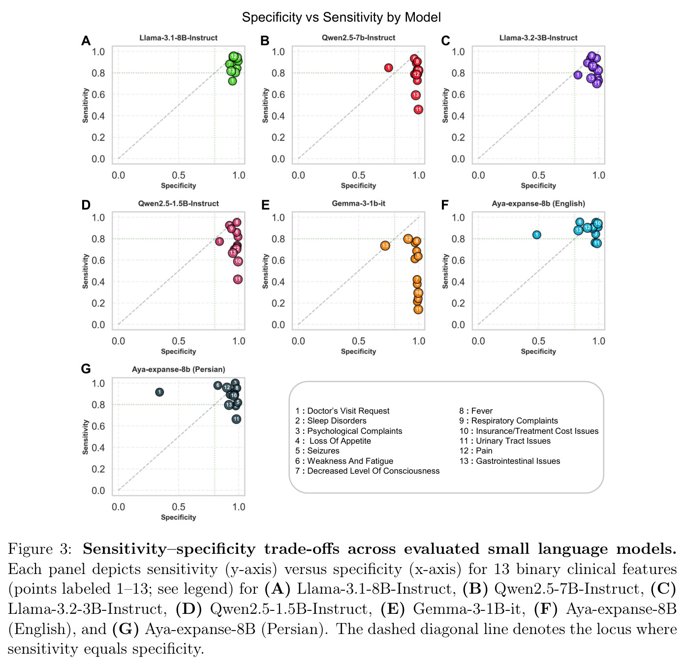 Sensitivity–specificity trade-offs across evaluated small language models