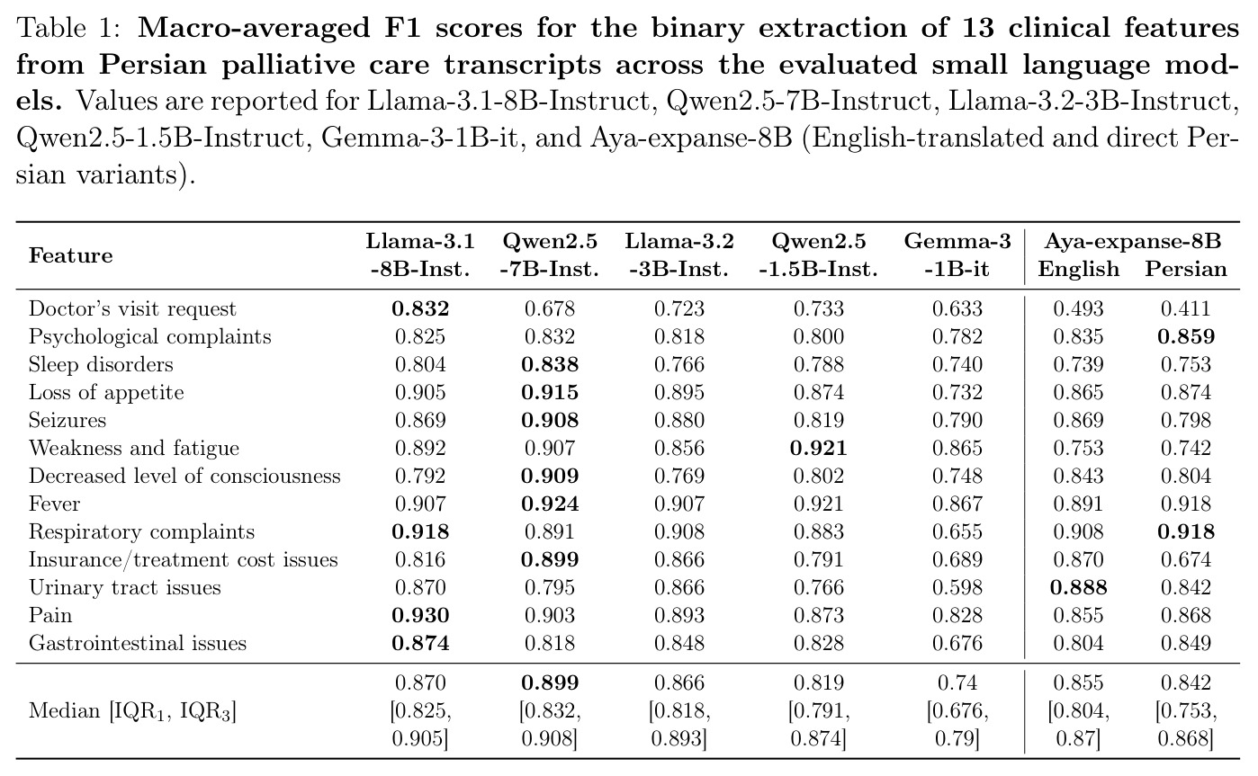 Macro-averaged F1 scores for the binary extraction of 13 clinical features