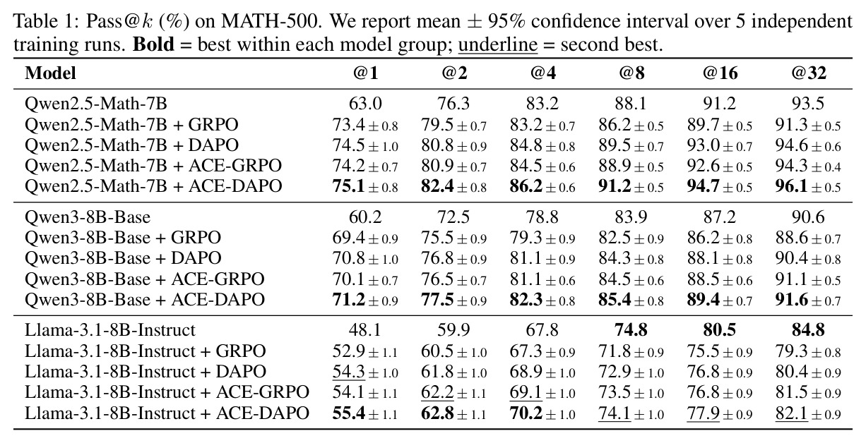 MATH-500上的Pass@k (%)