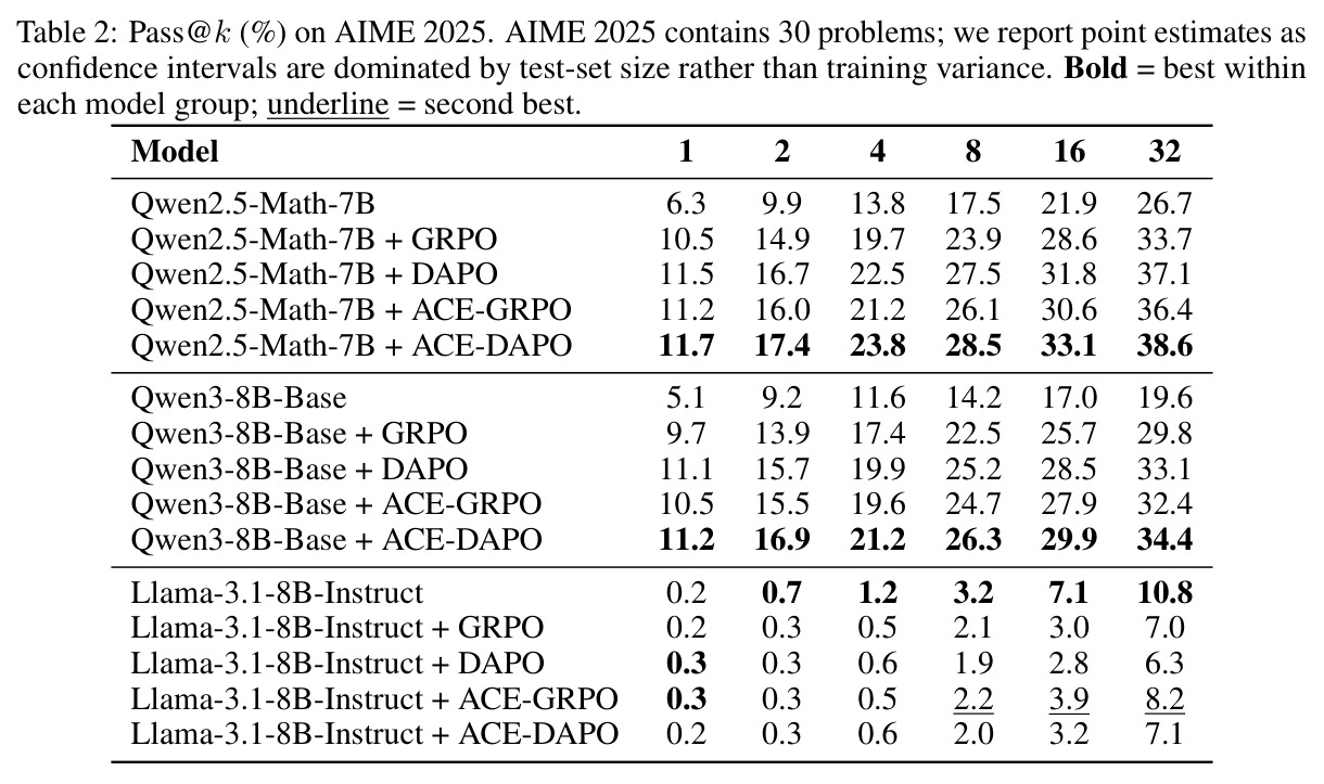 AIME 2025上的Pass@k (%)