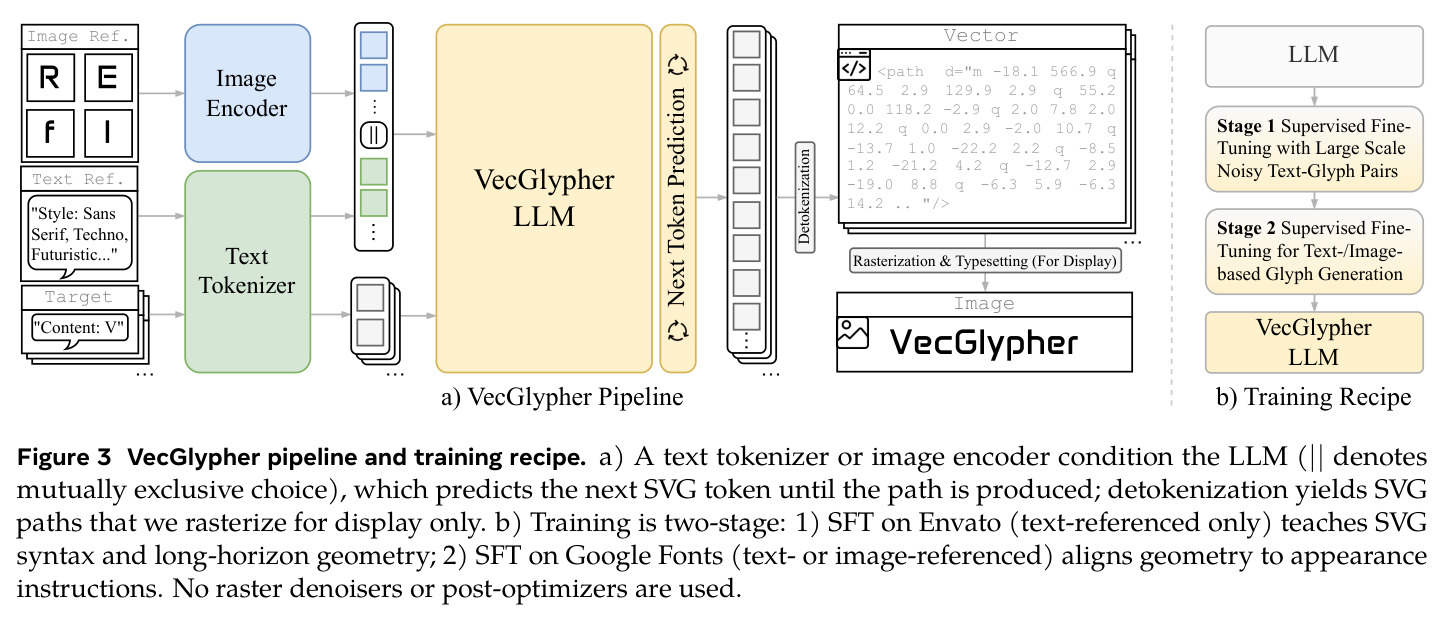 VecGlypher 流水线和训练配方