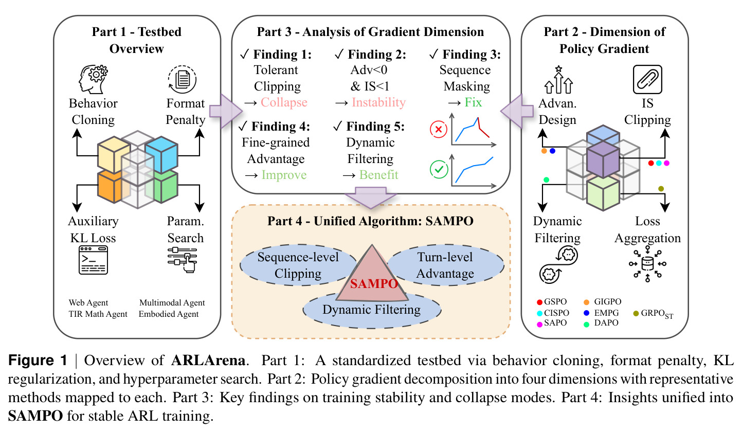 Overview of ARLArena