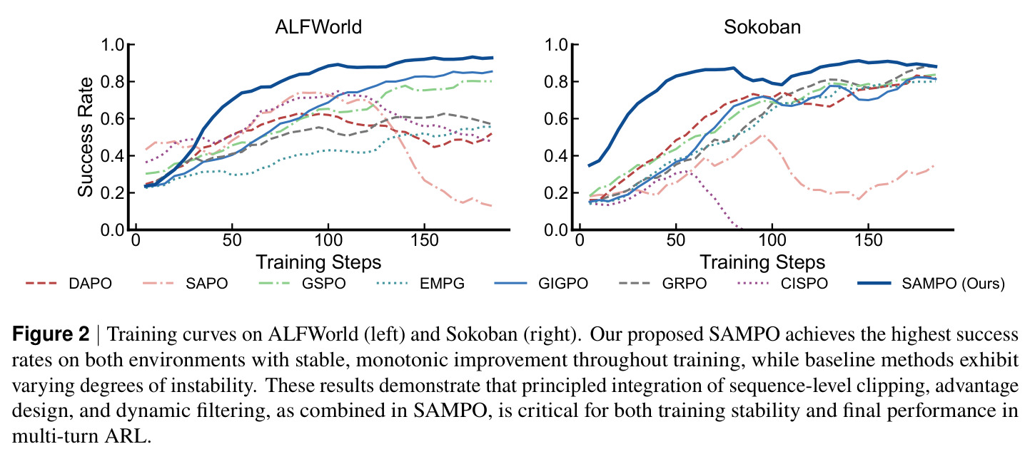 Training curves on ALFWorld and Sokoban