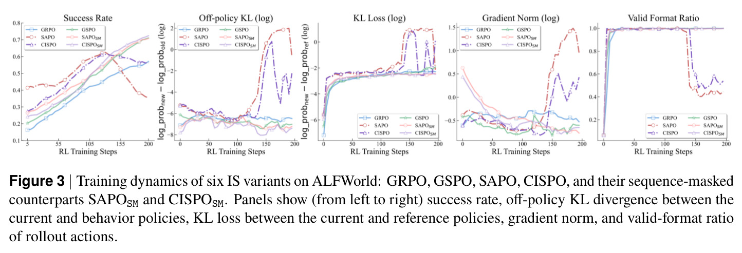 Training dynamics of six IS variants on ALFWorld