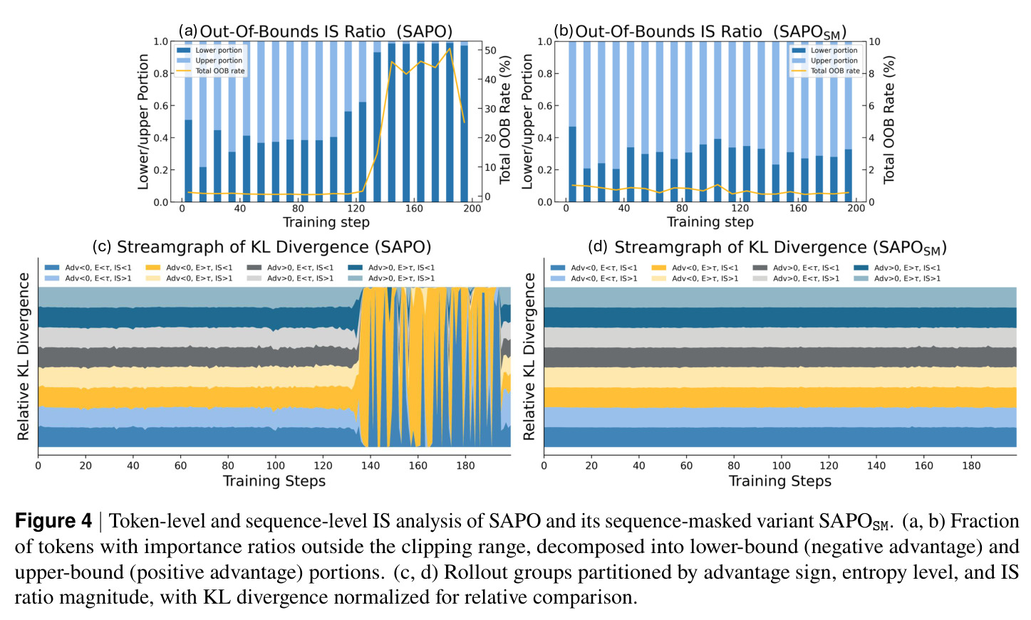 Token-level and sequence-level IS analysis of SAPO and SAPOSM