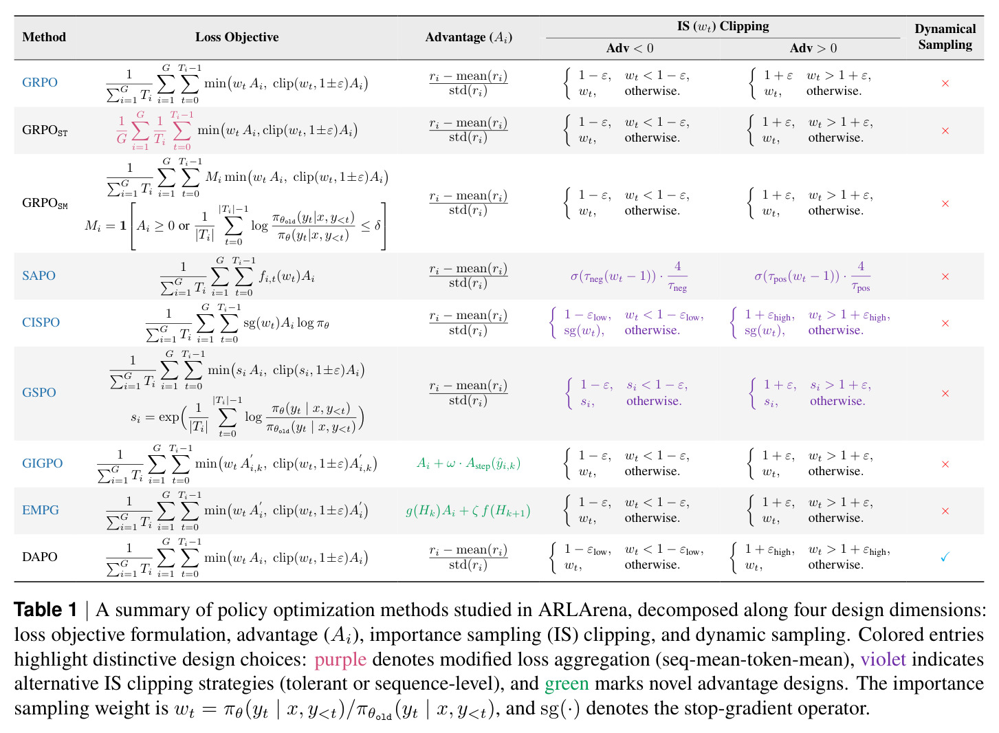 A summary of policy optimization methods studied in ARLArena