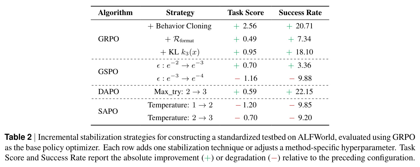 Incremental stabilization strategies for constructing a standardized testbed on ALFWorld