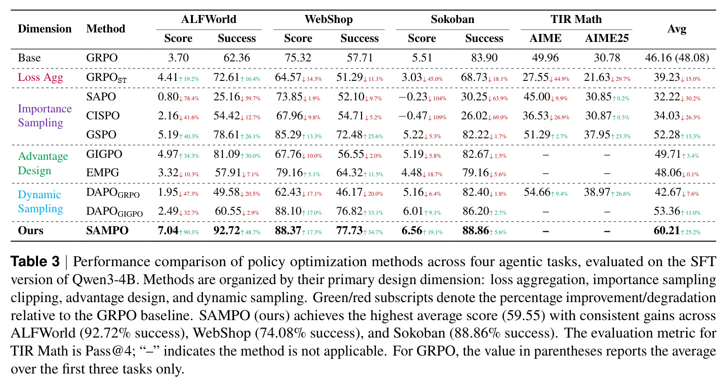 Performance comparison of policy optimization methods across four agentic tasks