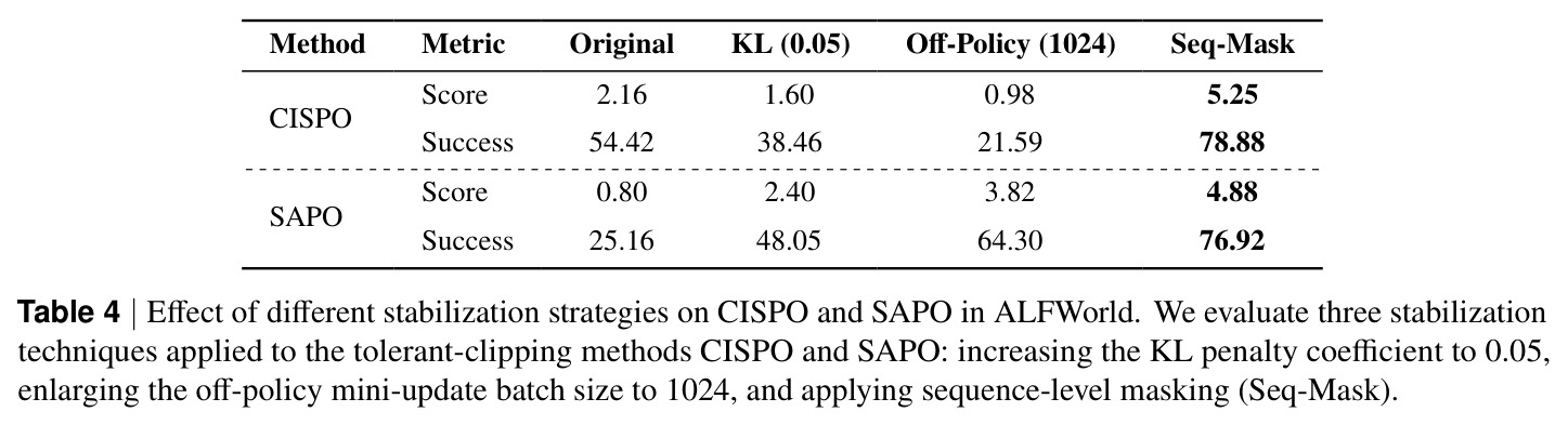 Effect of different stabilization strategies on CISPO and SAPO in ALFWorld
